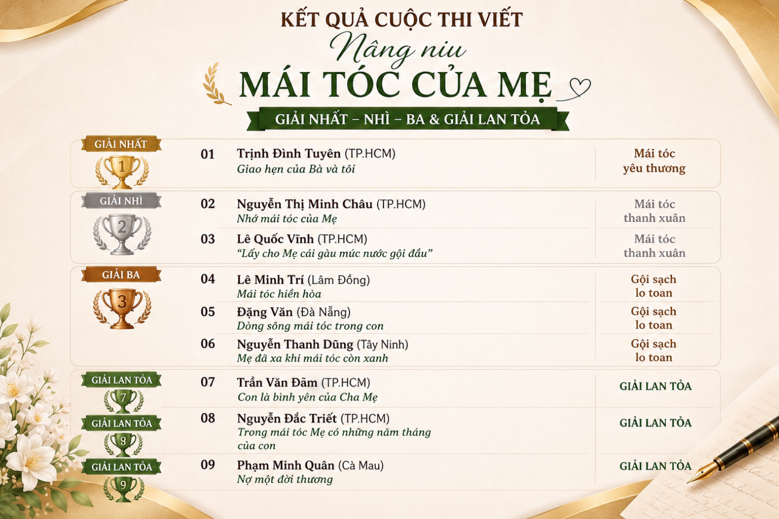 Các tác giả, tác phẩm đoạt Giải Nhất, Nhì, Ba và Giải Lan toả